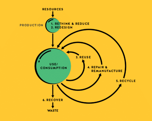 Circular Economy